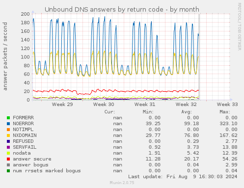 Unbound DNS answers by return code