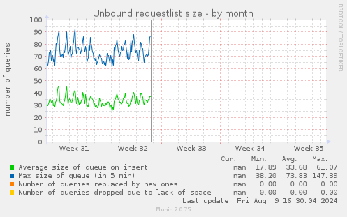 Unbound requestlist size