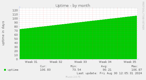 monthly graph