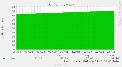 weekly graph