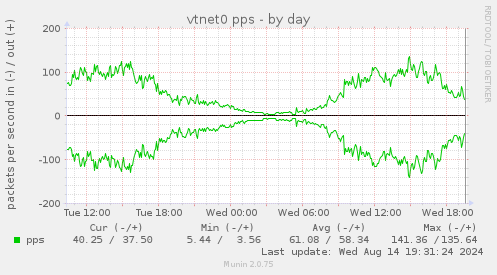 vtnet0 pps