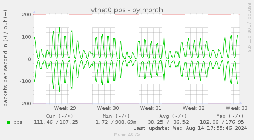 vtnet0 pps