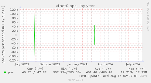 vtnet0 pps