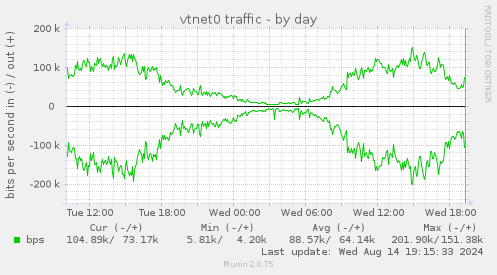 vtnet0 traffic