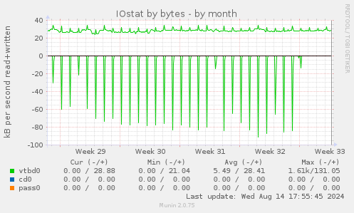 IOstat by bytes