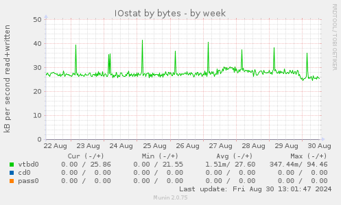 weekly graph