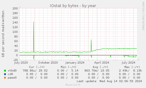 IOstat by bytes