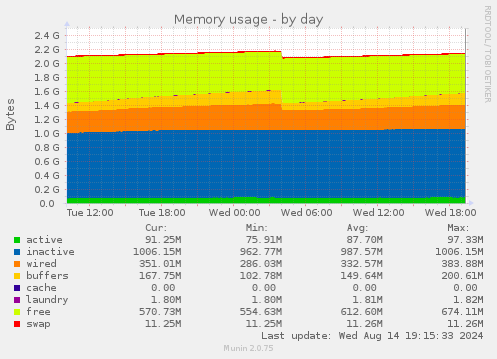 daily graph