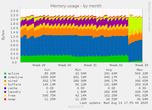 Memory usage