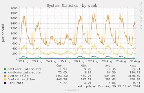 weekly graph