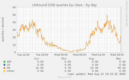 Unbound DNS queries by class