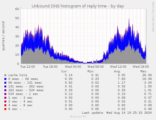 Unbound DNS histogram of reply time