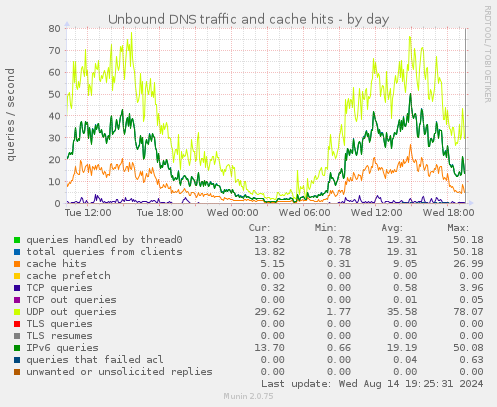 Unbound DNS traffic and cache hits