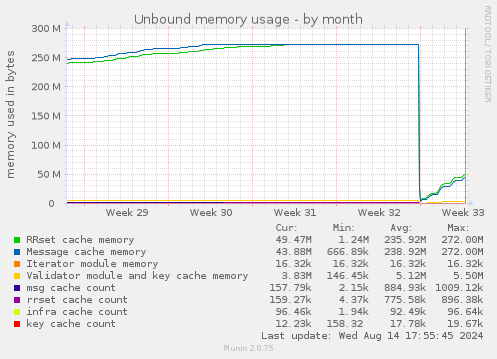 Unbound memory usage