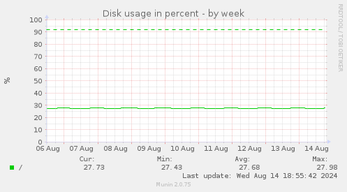 Disk usage in percent