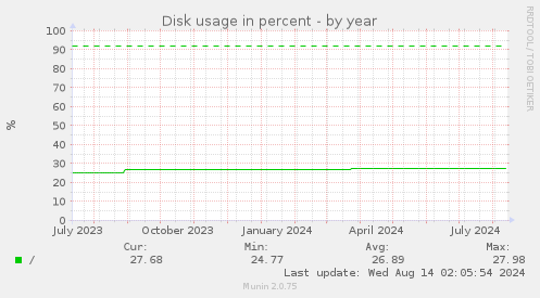 Disk usage in percent