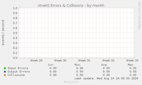 vtnet0 Errors & Collisions