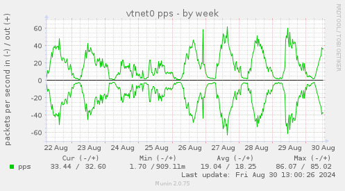 weekly graph