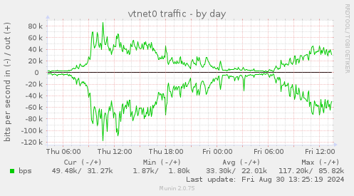 vtnet0 traffic