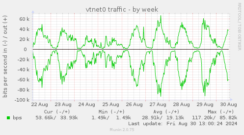 vtnet0 traffic