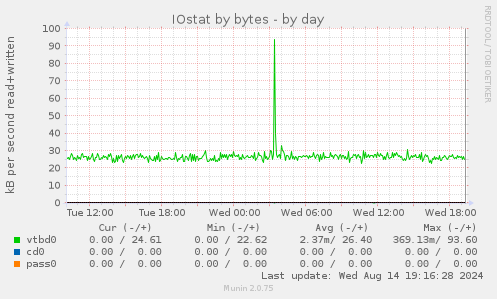 IOstat by bytes