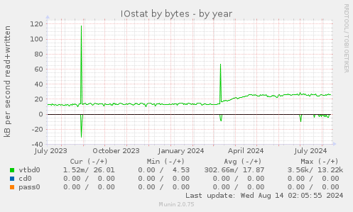 IOstat by bytes