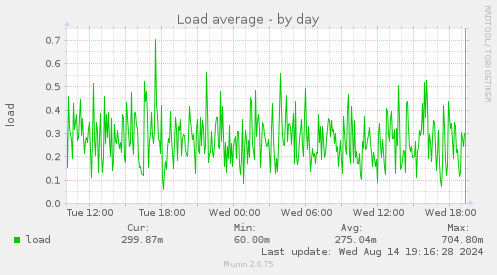 daily graph