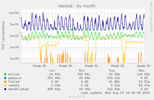 Netstat