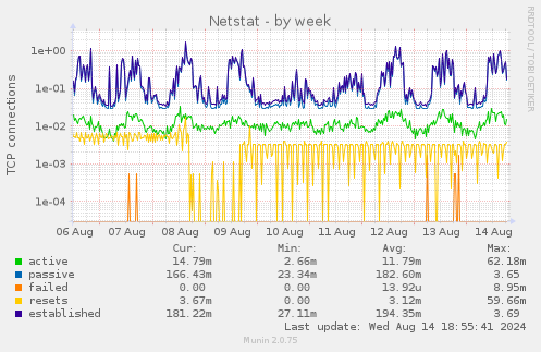 Netstat