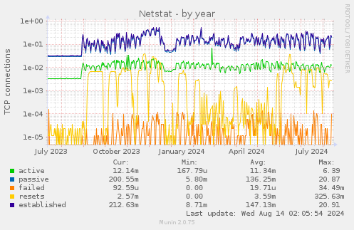 Netstat