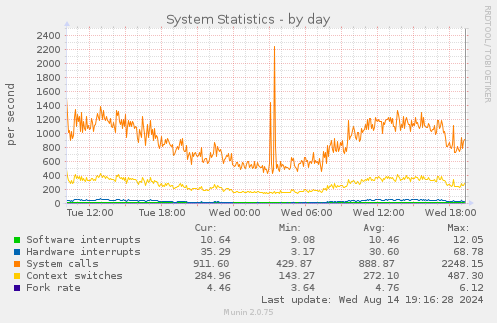 System Statistics