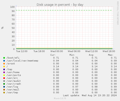 Disk usage in percent