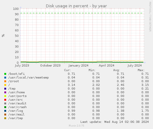 yearly graph