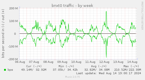 weekly graph