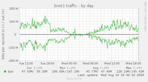 daily graph