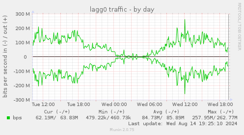 lagg0 traffic