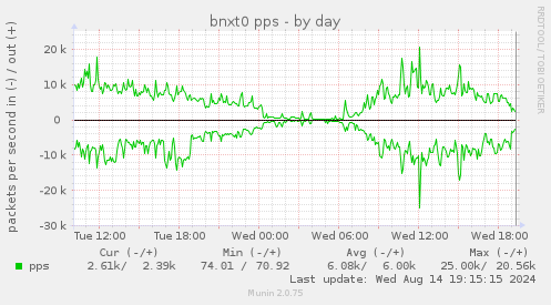 bnxt0 pps