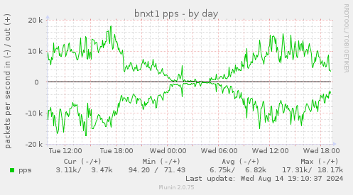 daily graph