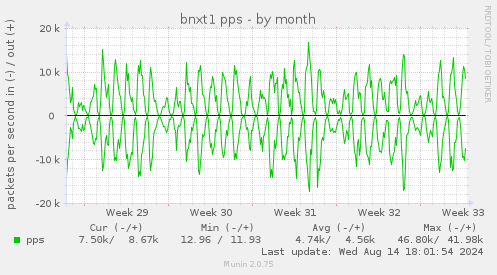 monthly graph