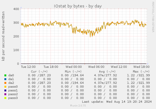 IOstat by bytes