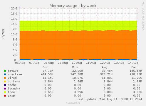 weekly graph