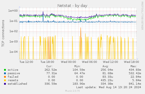 daily graph