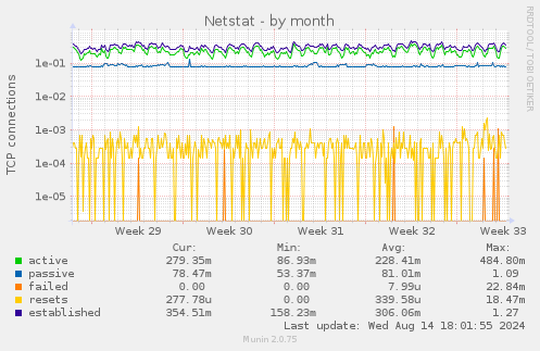 monthly graph