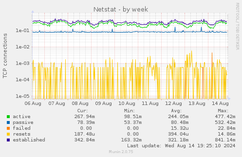 weekly graph