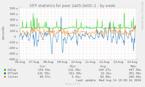 NTP statistics for peer 2a05:3e00::1