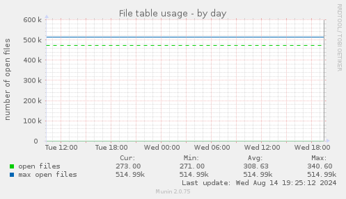 File table usage