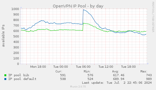 OpenVPN IP Pool