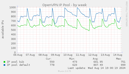 OpenVPN IP Pool