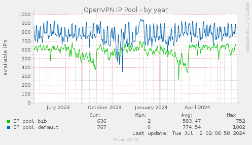 OpenVPN IP Pool