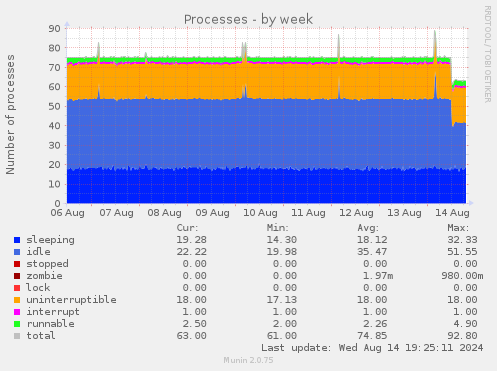 weekly graph